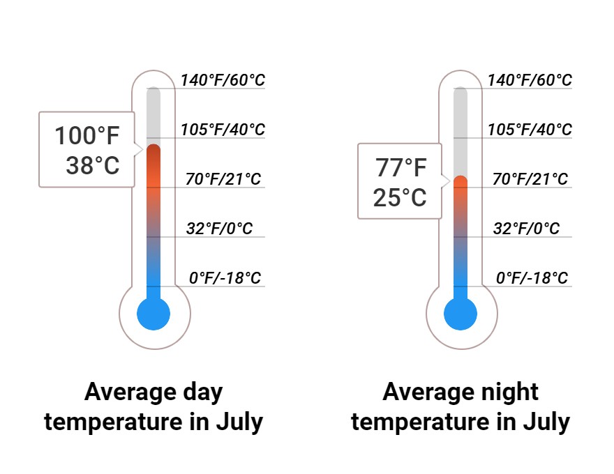 Average temperature